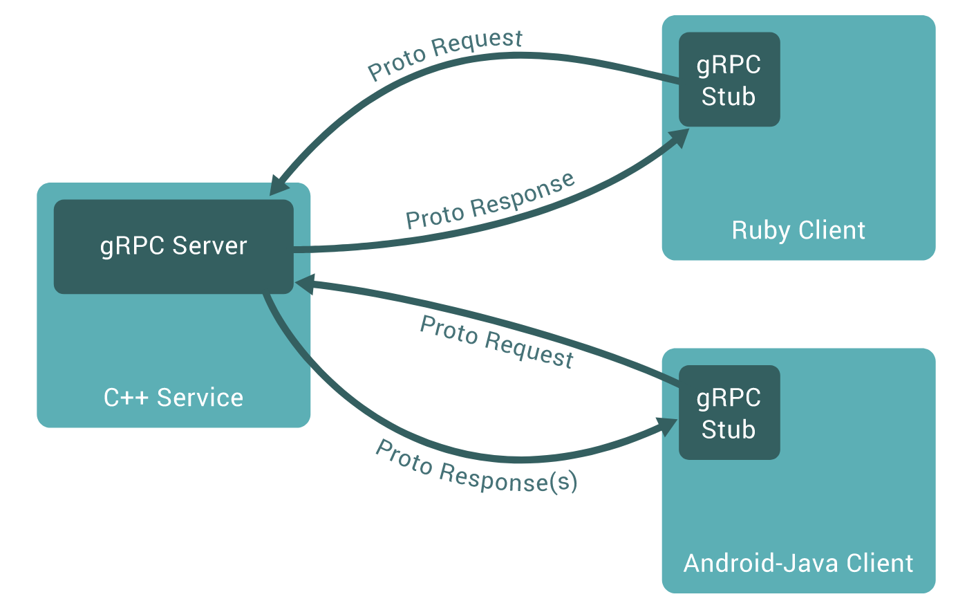 grpc overview