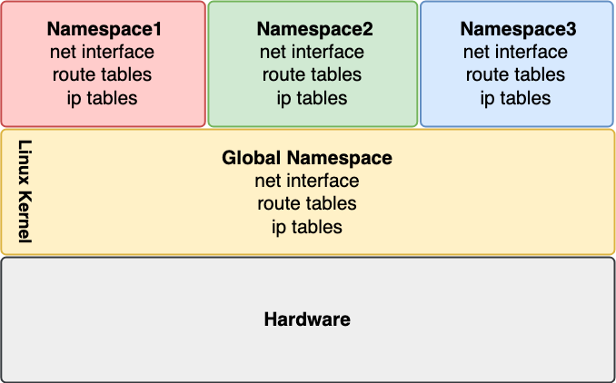 Linux network namespaces
