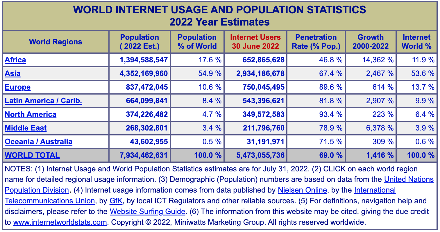 world internet usage